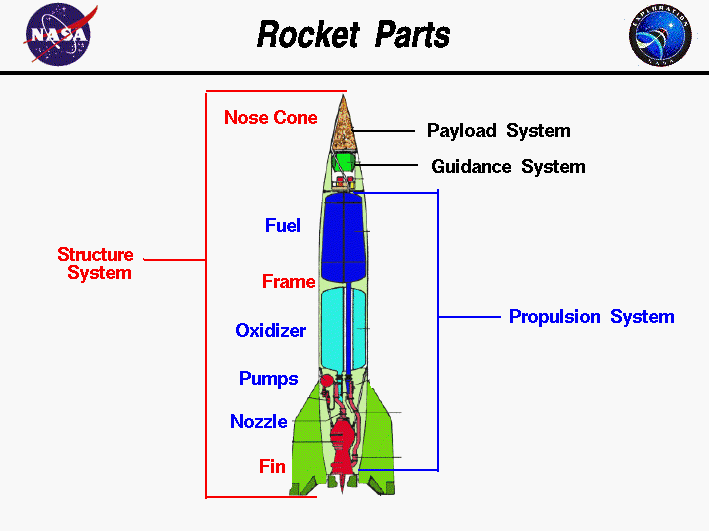 Major parts of a full scale rocket